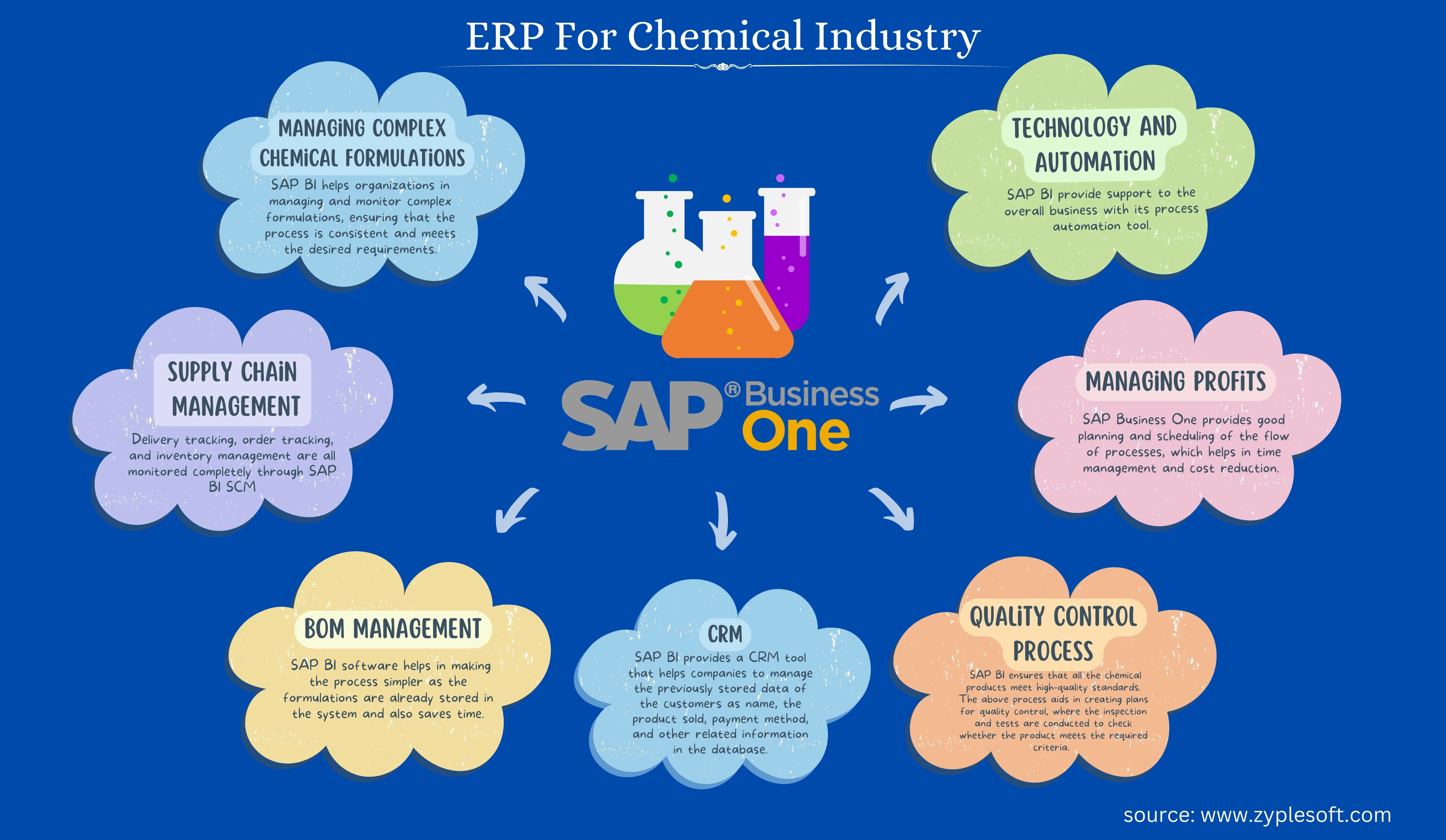 SAP Business One ERP for Chemical Industry
