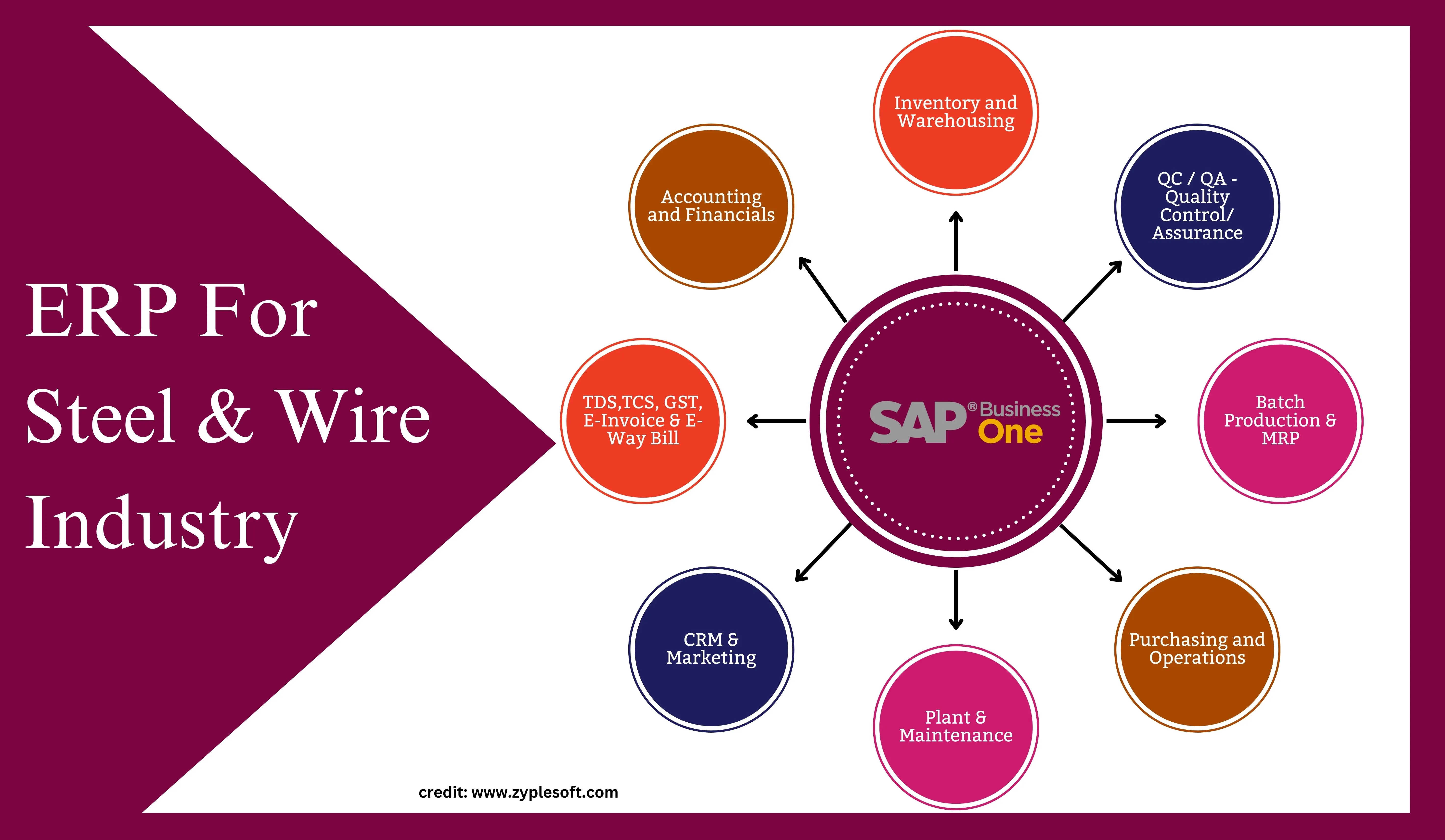 SAP Business One ERP for steel and wire industry