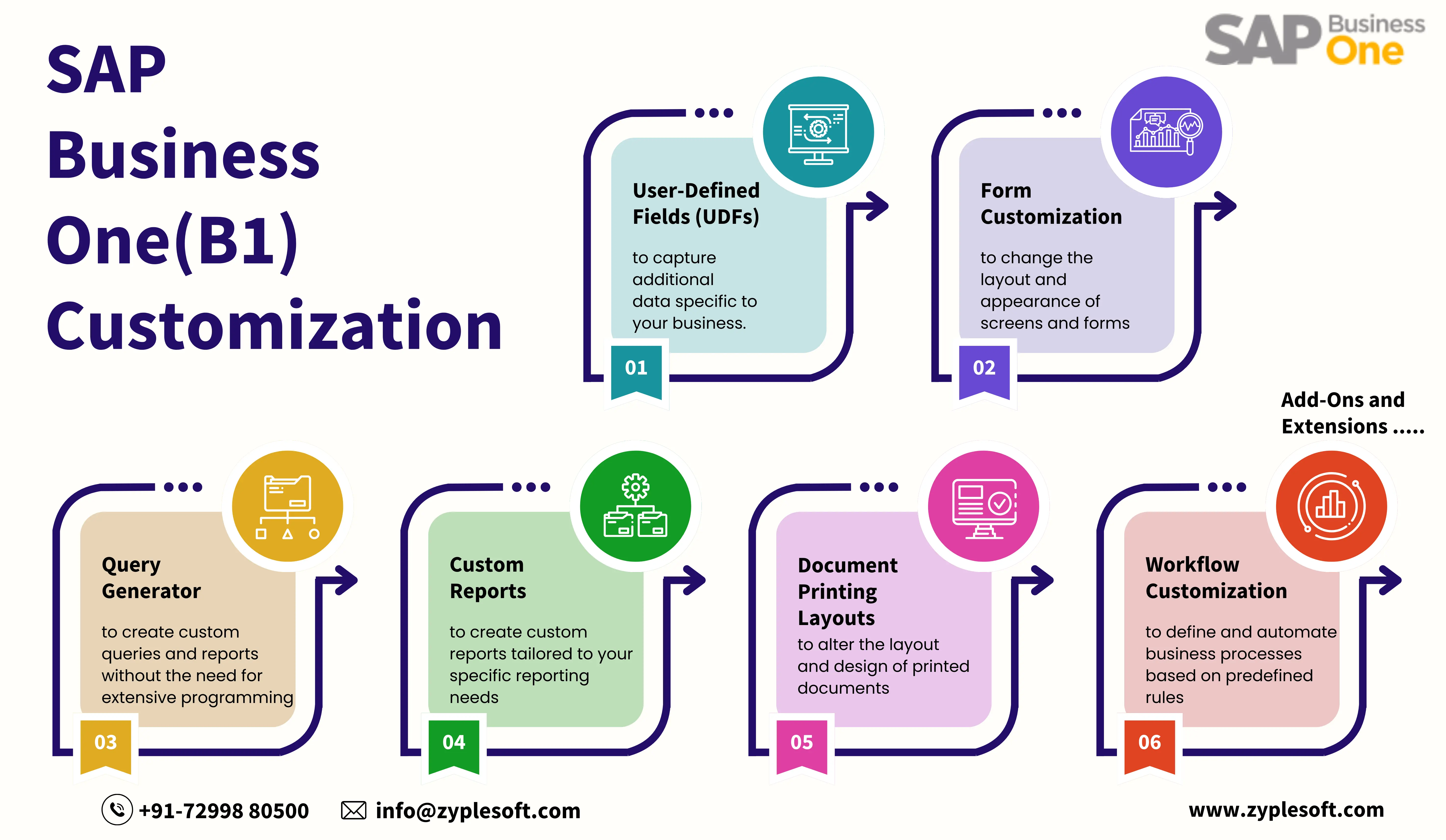 SAP Business one Customization