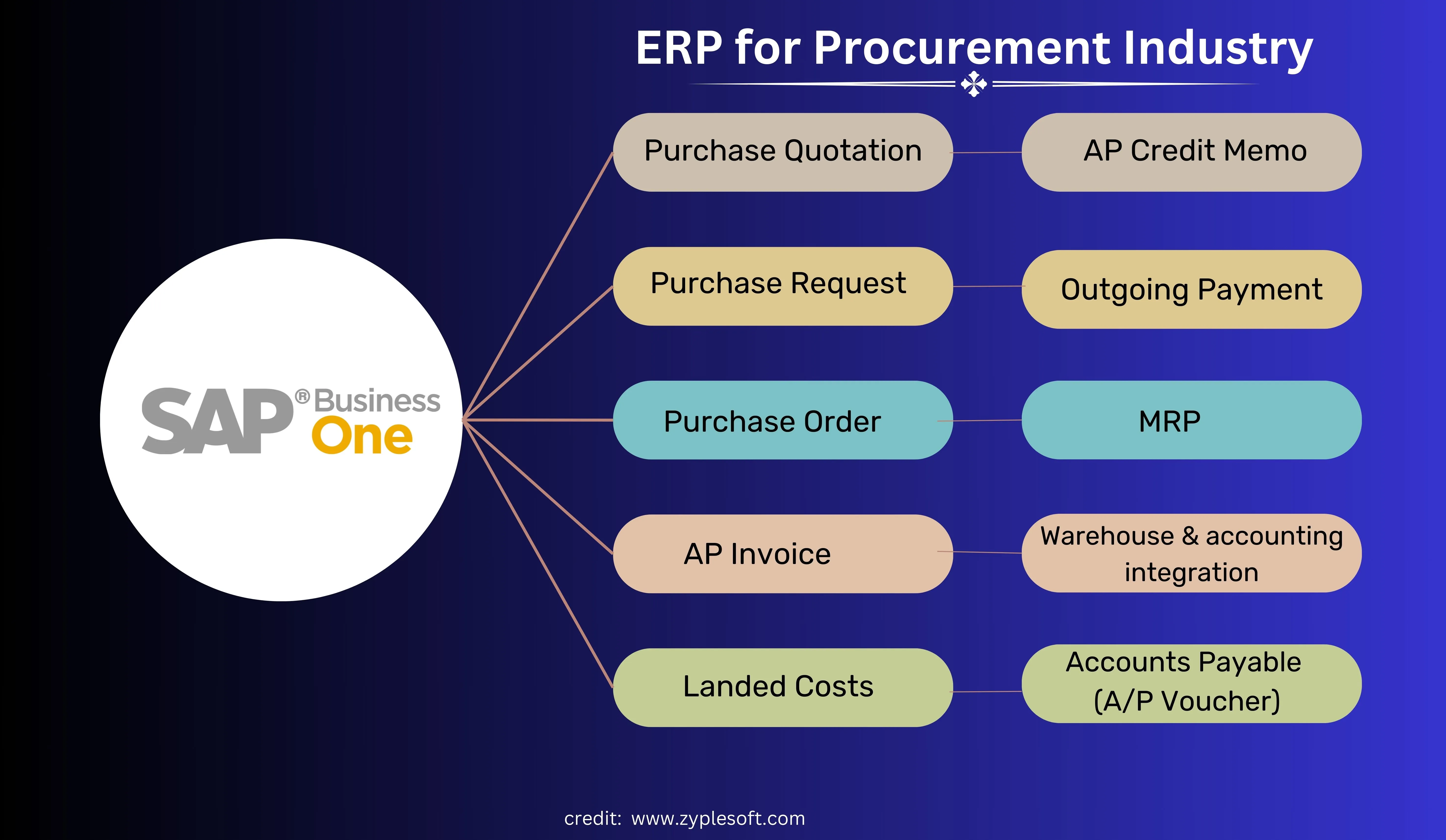 SAP Business One ERP for Procurement Industry