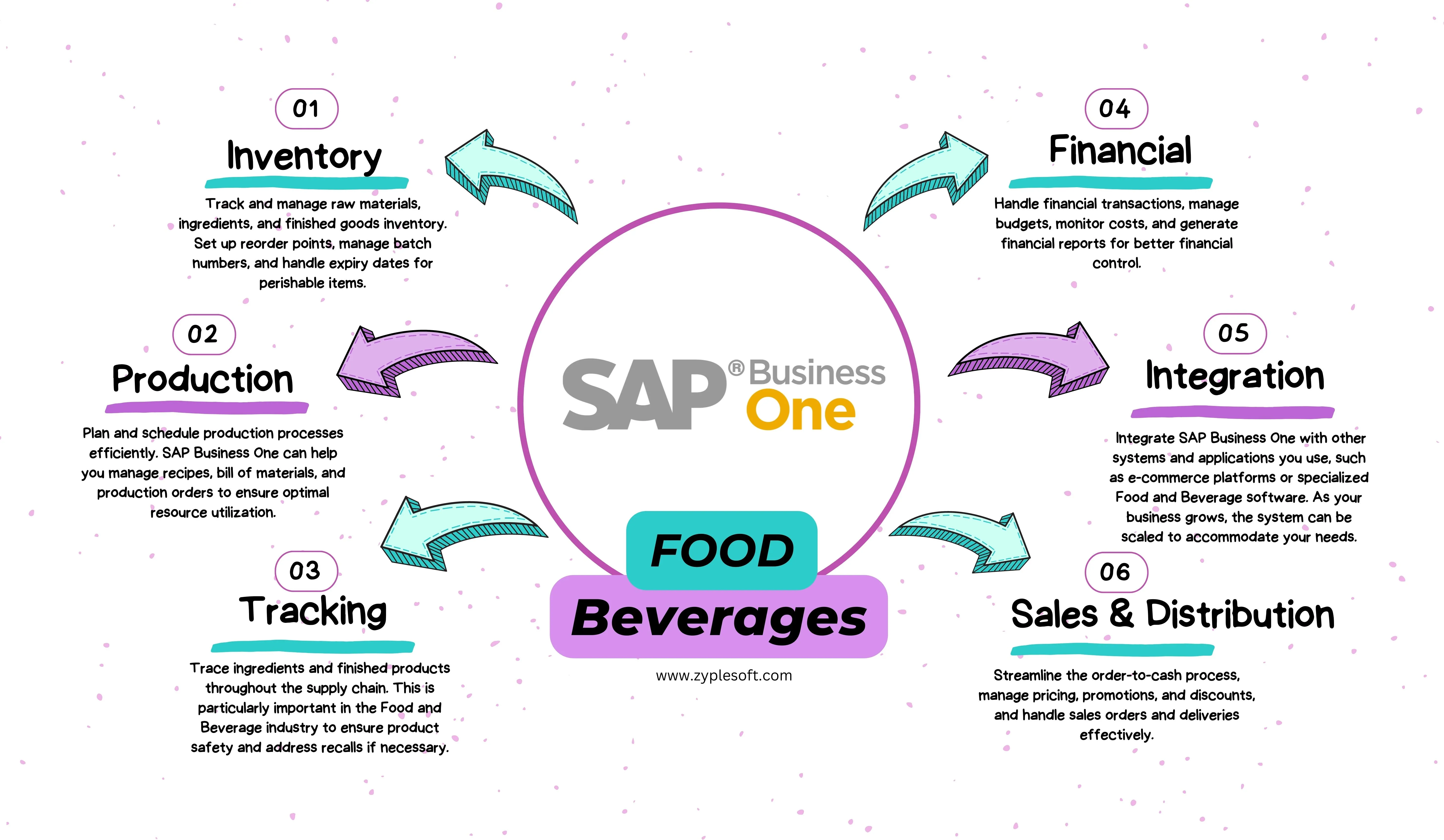 SAP Business One ERP for Food and Beverage industry