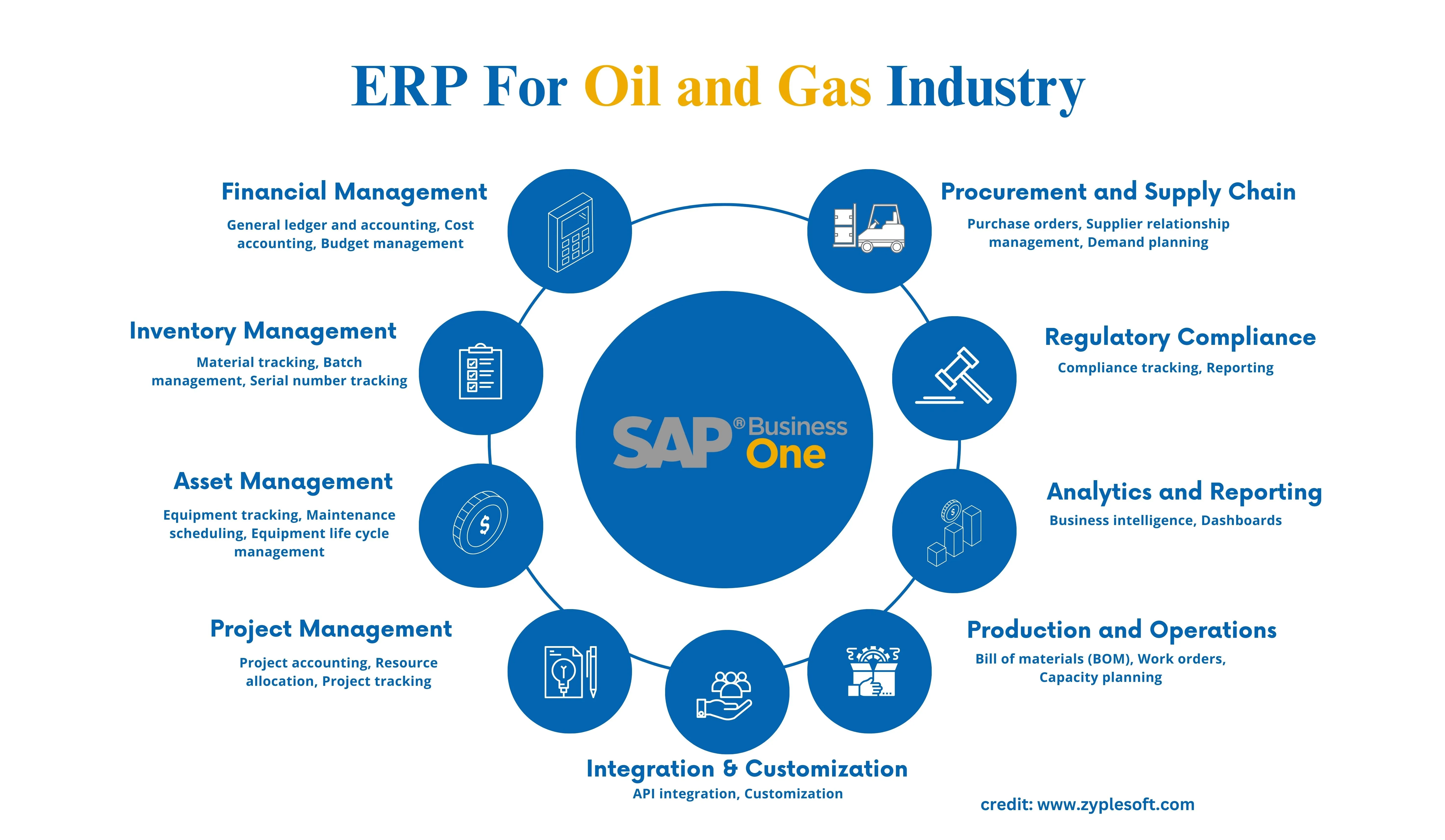 SAP for Oil and gas industry
