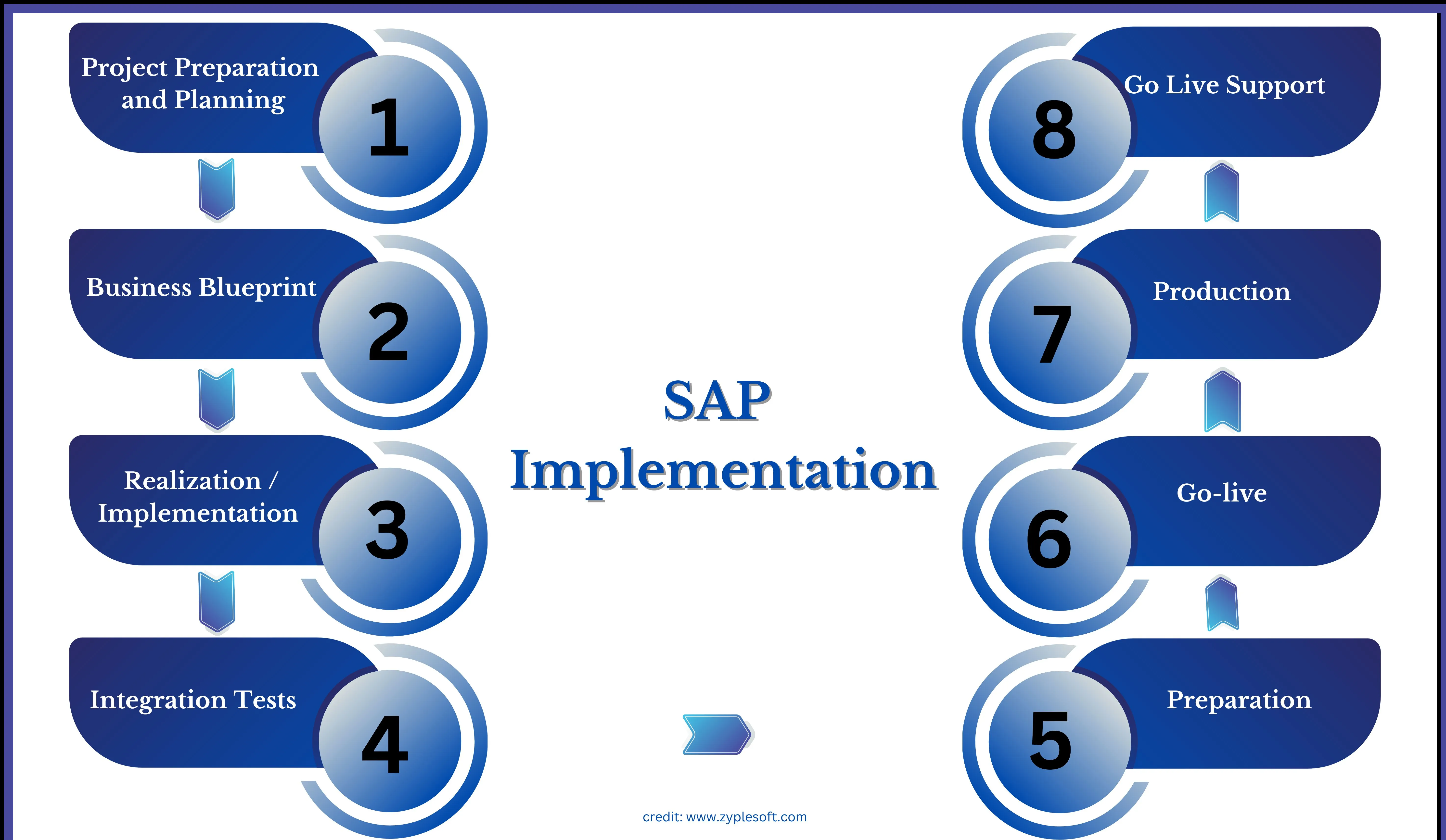 SAP implementation