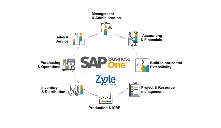 Discrete Manufacturing in SAP for Industry - Zyple Software